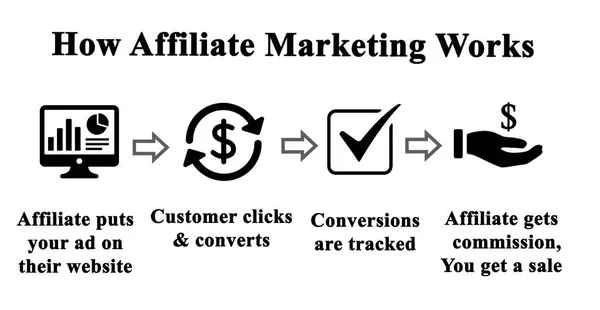 Hur Affiliate Marketing arbete — Stockfoto